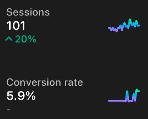 A client analytics dashboard: sessions up 20 percent, conversion rate 5.9 percent